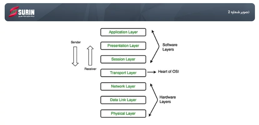 physical layer